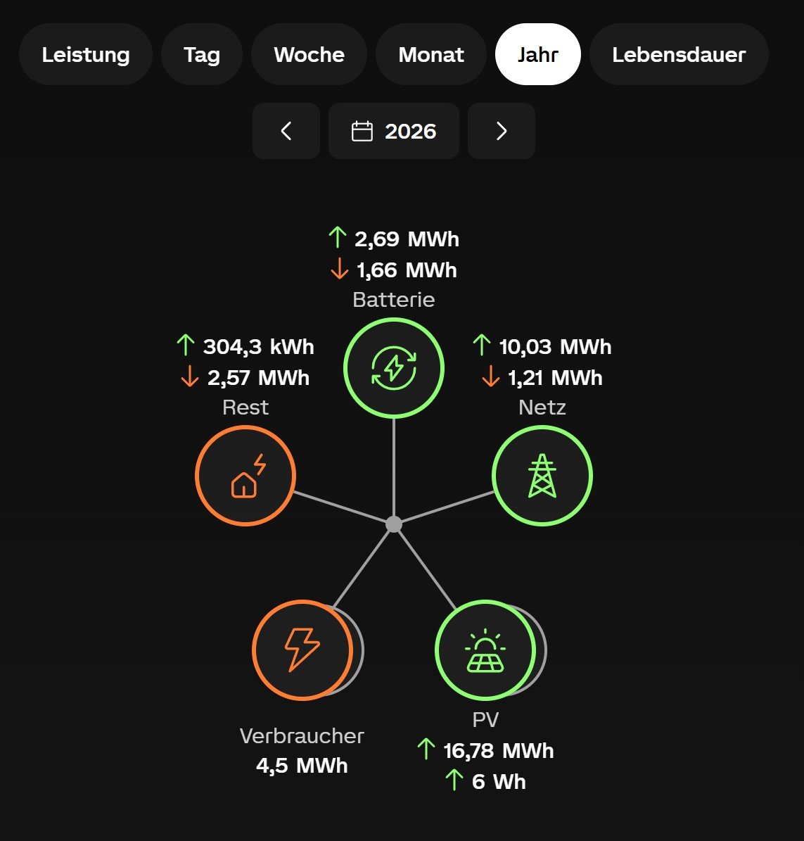Loxone-Energiebilanz unseres Hauses: PV-Ertrag, Netzeinspeisung und Hausverbrauch im Jahresüberblick